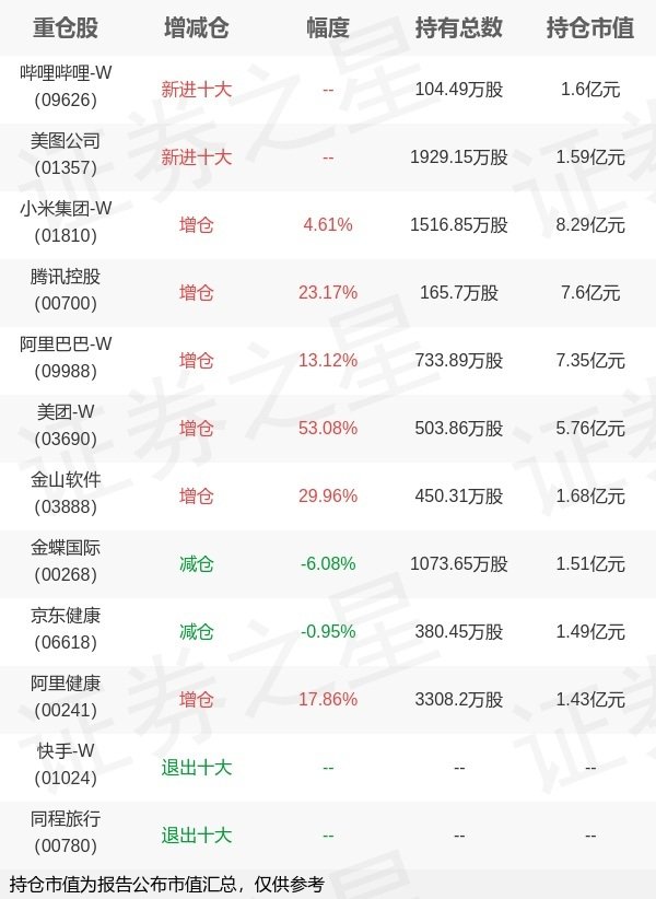 富裕配 华宝基金周晶旗下华宝互联网ETF中报最新持仓，重仓小米集团-W
