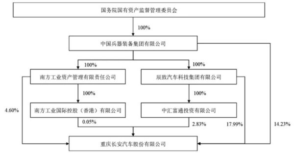 瑞银投资 新央企中国长安成立！791亿净资产创1597亿营收！三大汽车央企赛马，长安更胜一筹？ | 原创